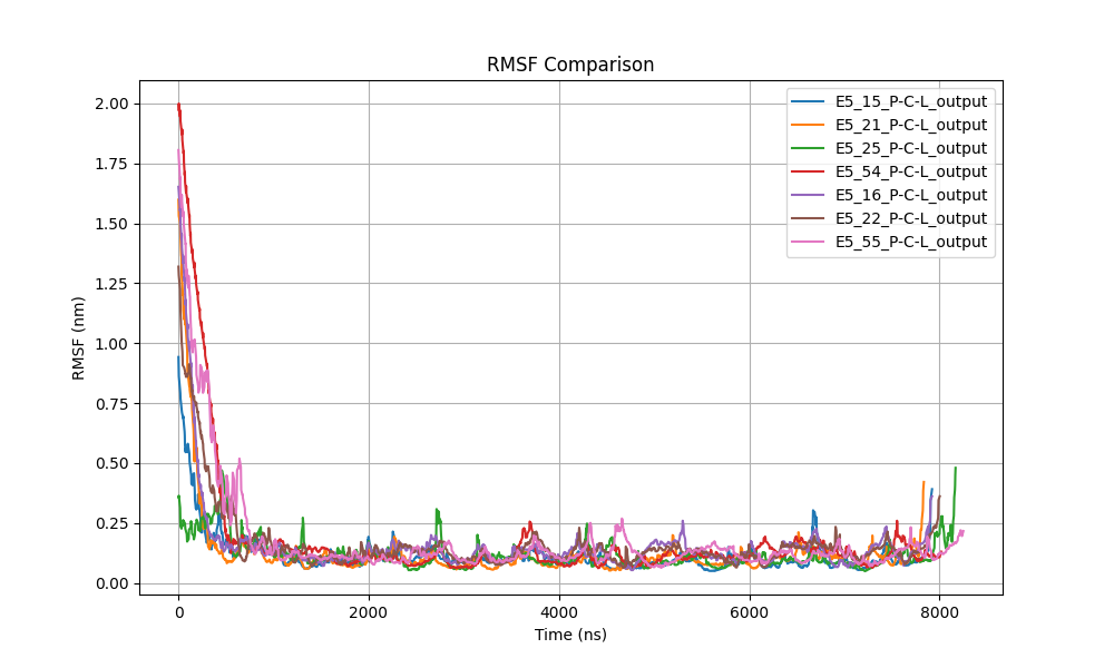 RMSF comparison